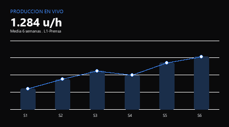 Producción en vivo